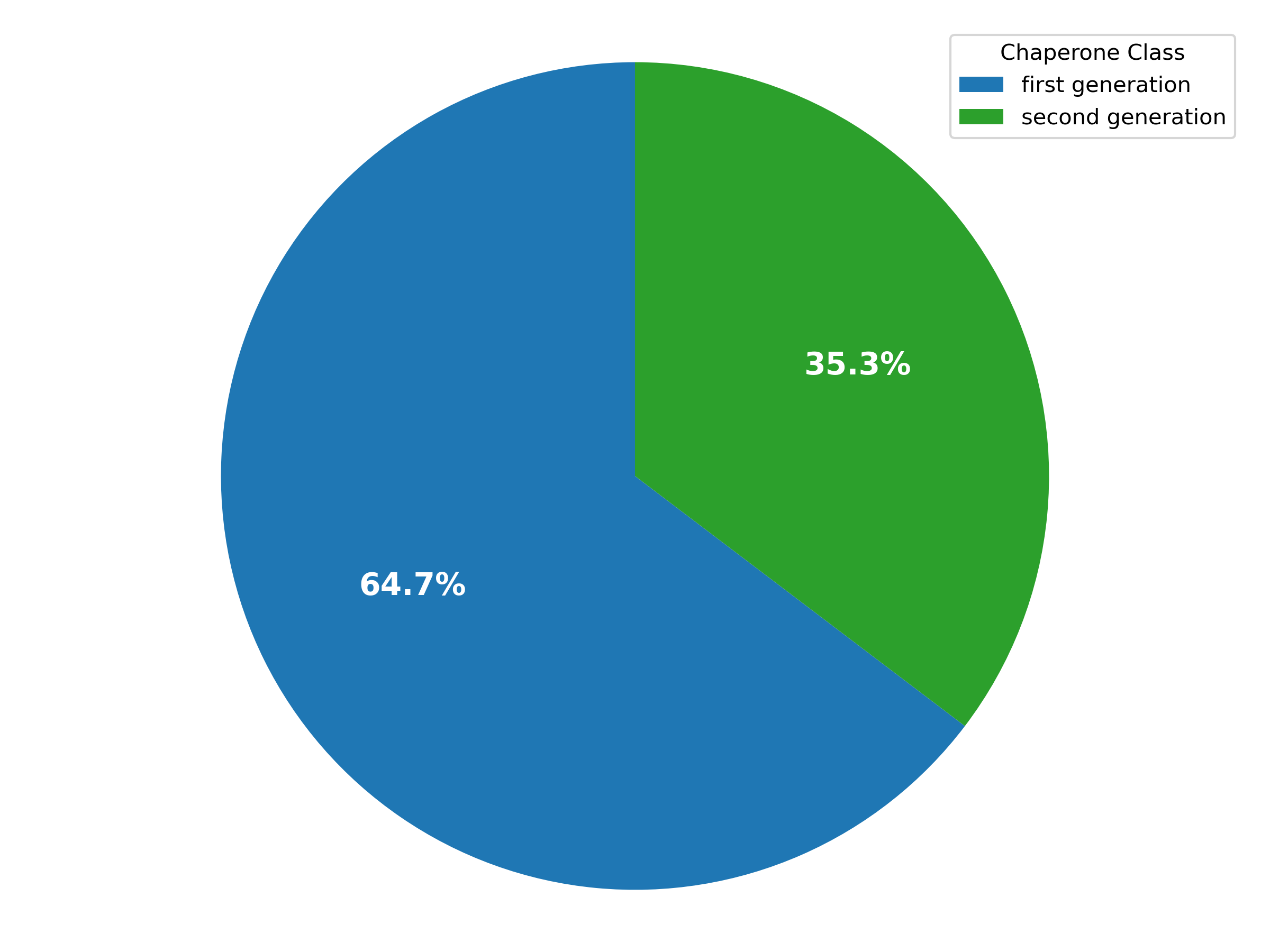 Chaperones Distribution Graph