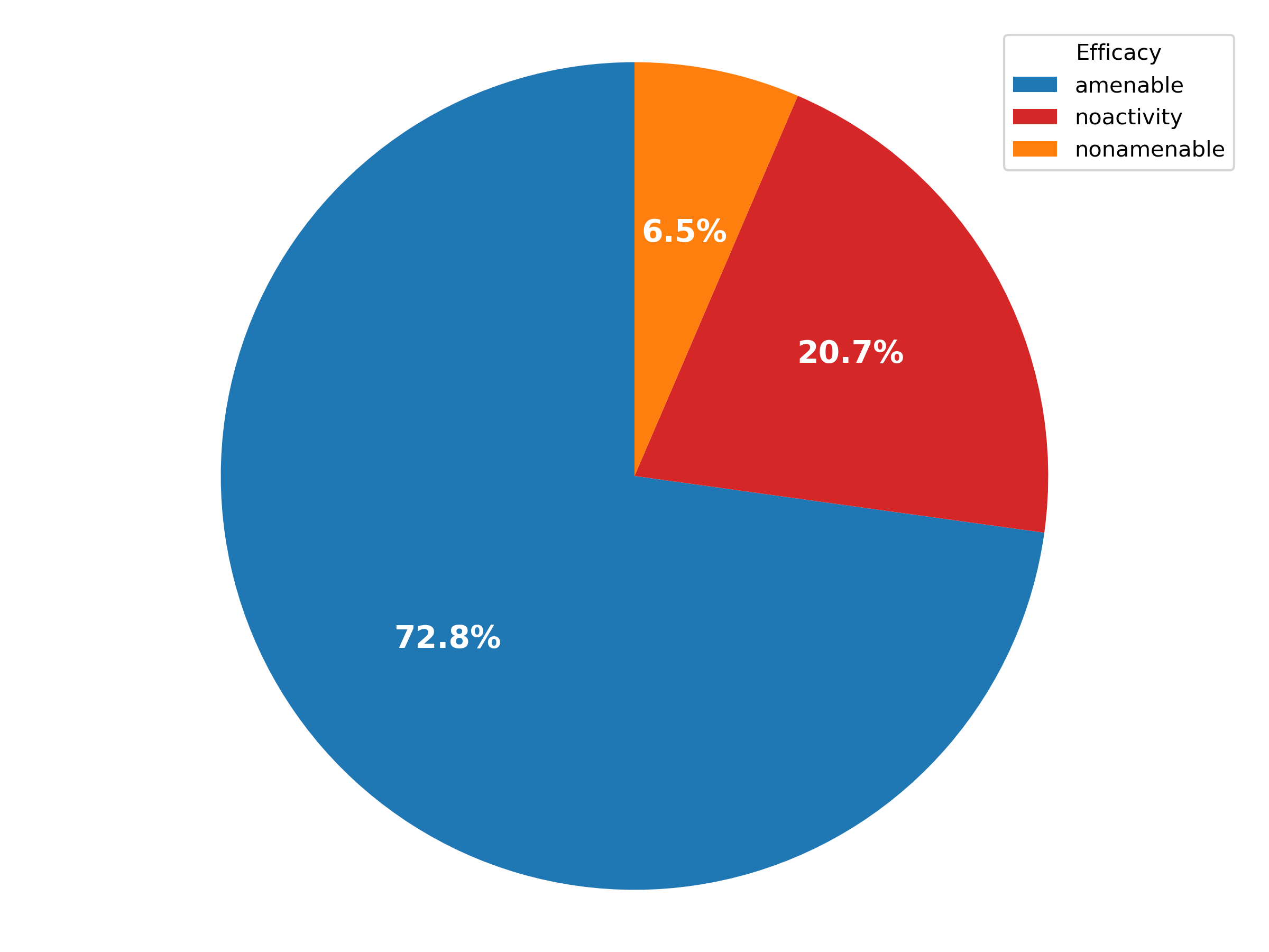Efficacy tests Distribution Graph