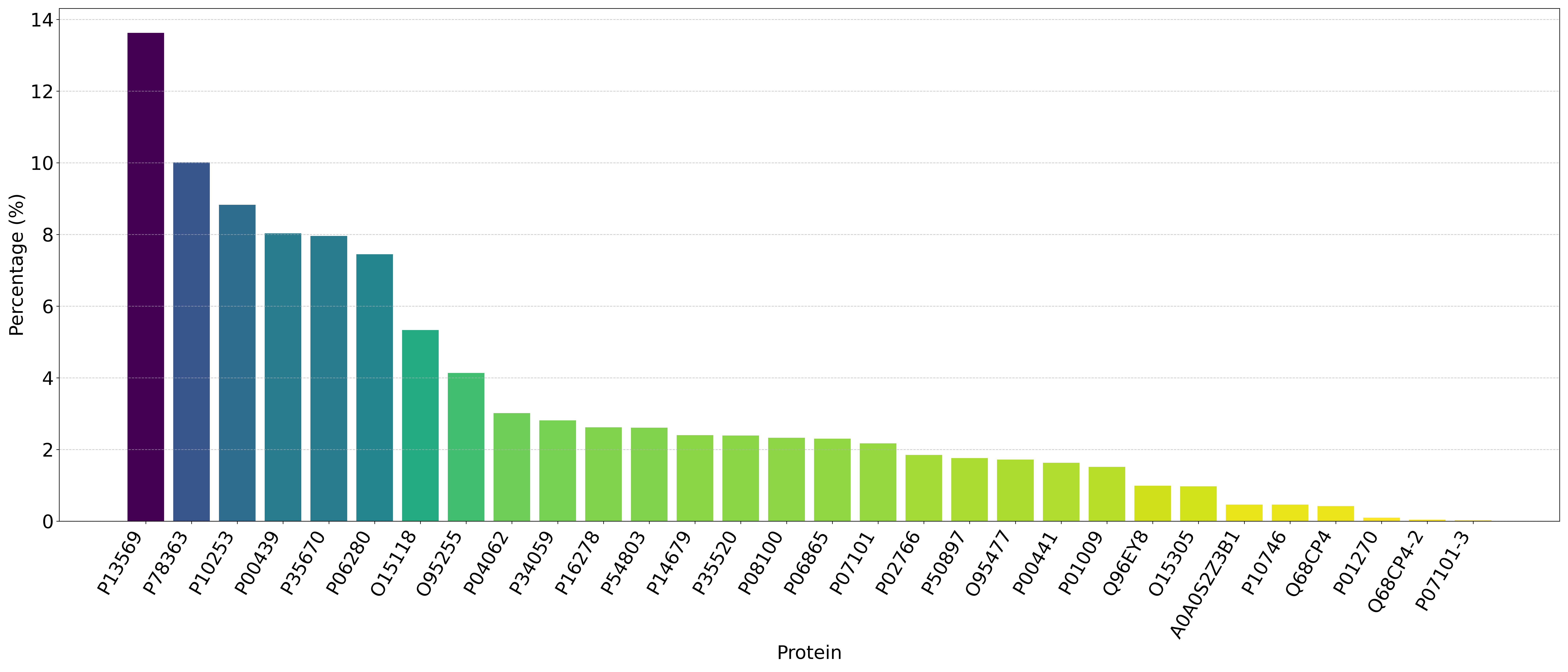 Variants Distribution Graph